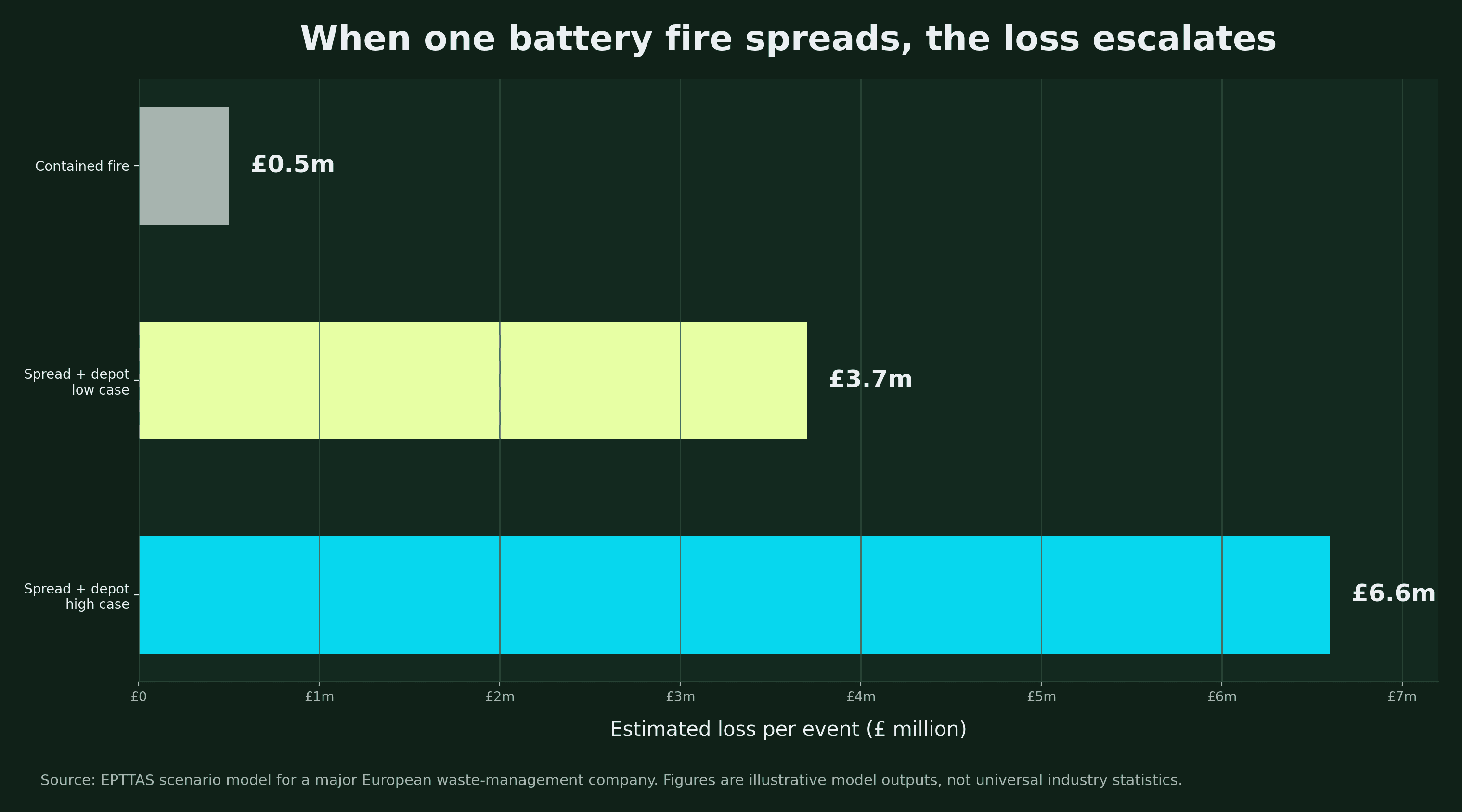 What Happens to a Company When One Battery Fire Spreads?